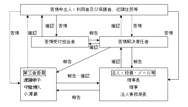 苦情対応の体制図