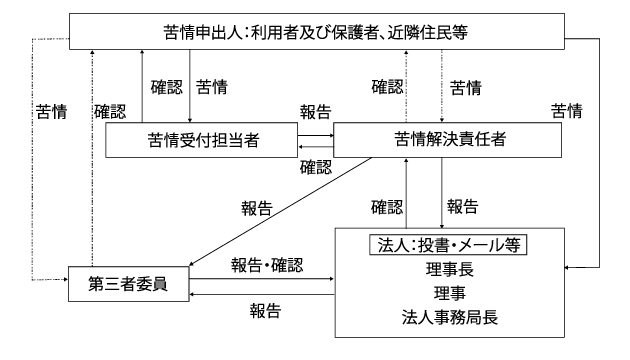 苦情対応の体制図