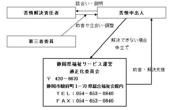 苦情対応の手順